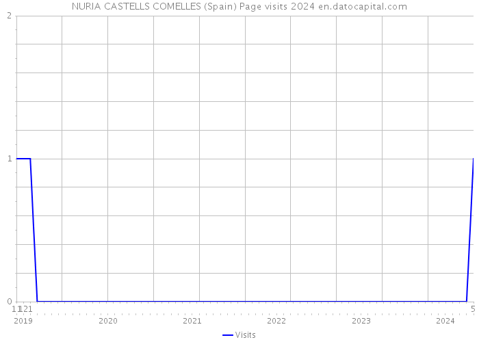 NURIA CASTELLS COMELLES (Spain) Page visits 2024 