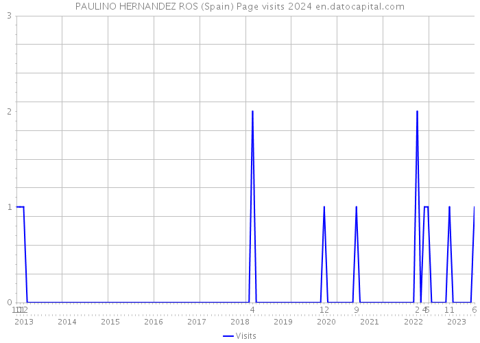 PAULINO HERNANDEZ ROS (Spain) Page visits 2024 