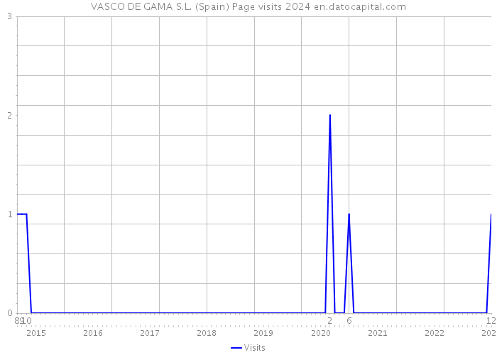 VASCO DE GAMA S.L. (Spain) Page visits 2024 