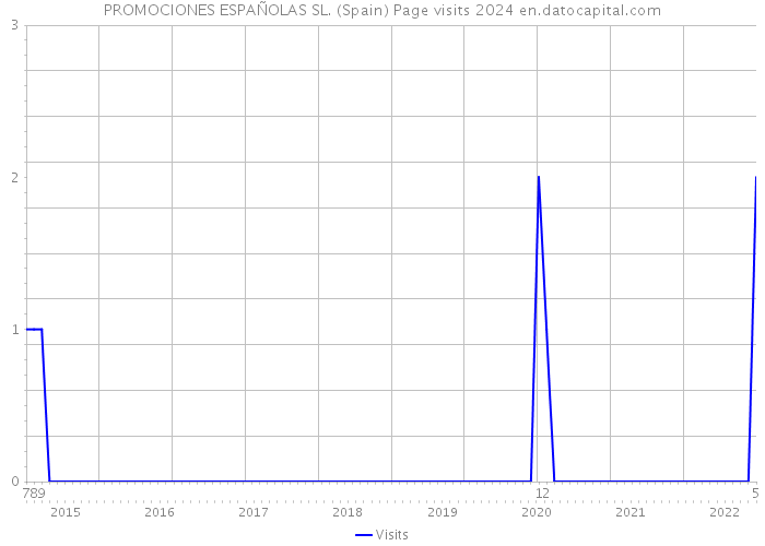 PROMOCIONES ESPAÑOLAS SL. (Spain) Page visits 2024 