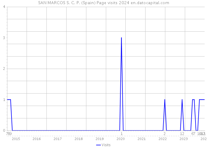 SAN MARCOS S. C. P. (Spain) Page visits 2024 