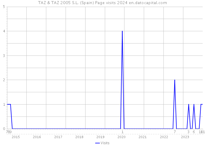 TAZ & TAZ 2005 S.L. (Spain) Page visits 2024 