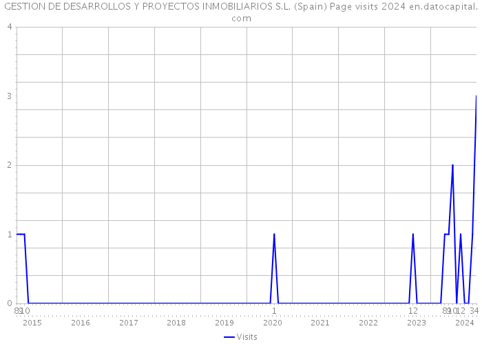 GESTION DE DESARROLLOS Y PROYECTOS INMOBILIARIOS S.L. (Spain) Page visits 2024 