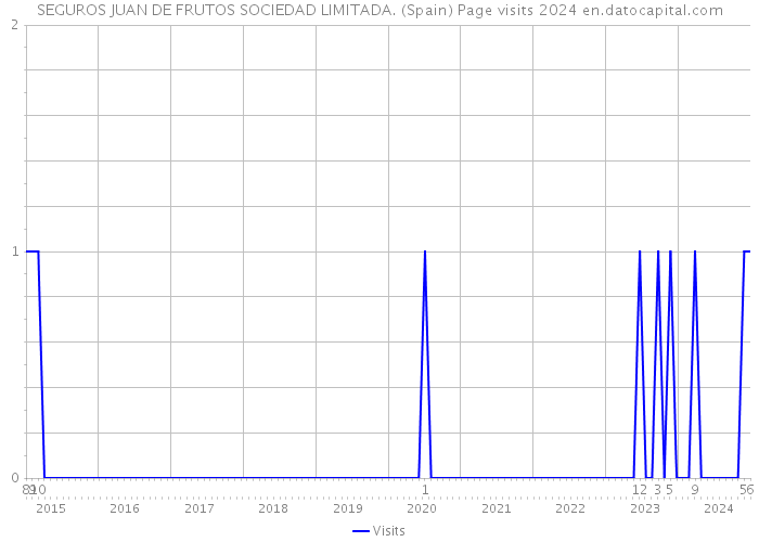 SEGUROS JUAN DE FRUTOS SOCIEDAD LIMITADA. (Spain) Page visits 2024 