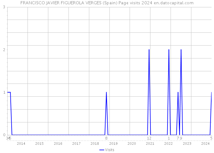 FRANCISCO JAVIER FIGUEROLA VERGES (Spain) Page visits 2024 