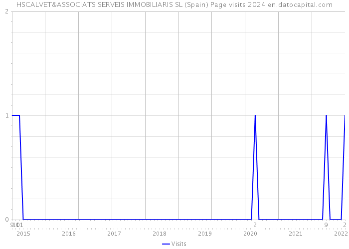 HSCALVET&ASSOCIATS SERVEIS IMMOBILIARIS SL (Spain) Page visits 2024 