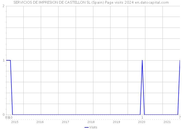 SERVICIOS DE IMPRESION DE CASTELLON SL (Spain) Page visits 2024 