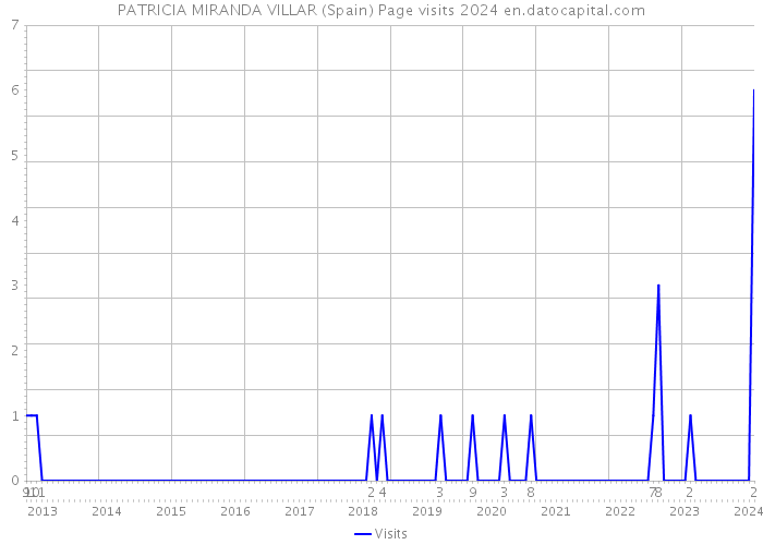 PATRICIA MIRANDA VILLAR (Spain) Page visits 2024 