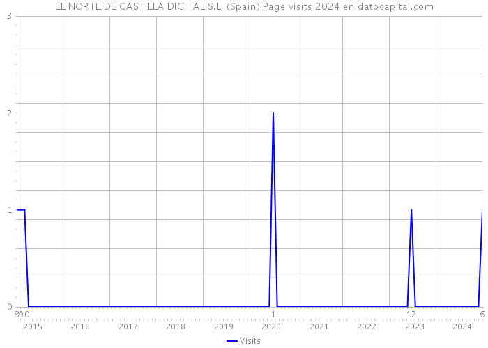 EL NORTE DE CASTILLA DIGITAL S.L. (Spain) Page visits 2024 