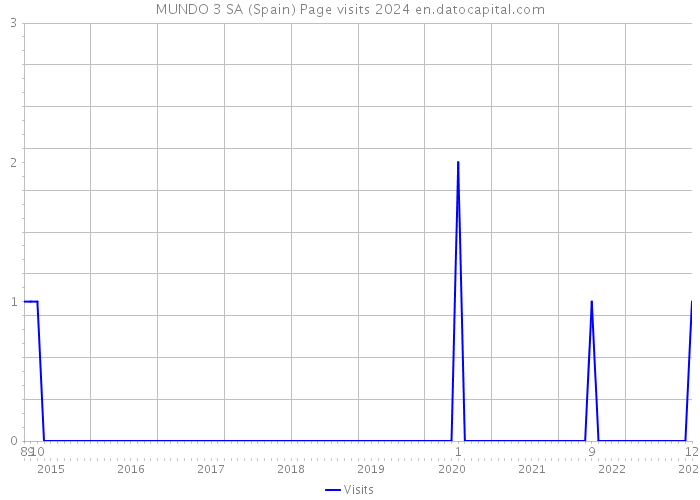 MUNDO 3 SA (Spain) Page visits 2024 