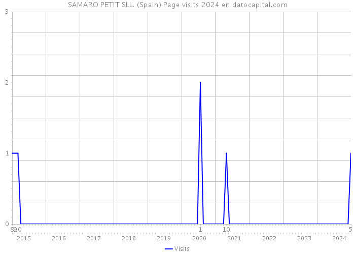 SAMARO PETIT SLL. (Spain) Page visits 2024 