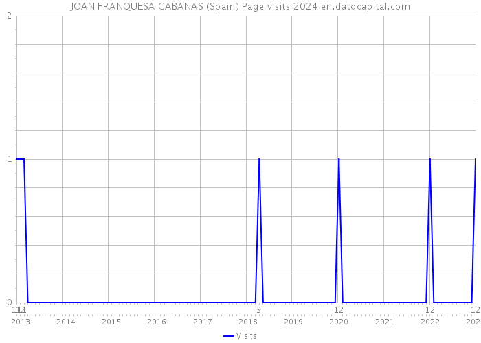 JOAN FRANQUESA CABANAS (Spain) Page visits 2024 