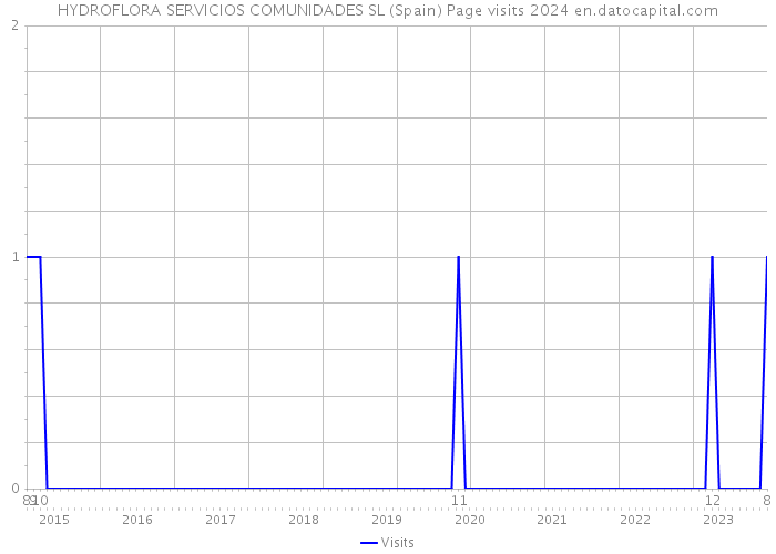 HYDROFLORA SERVICIOS COMUNIDADES SL (Spain) Page visits 2024 