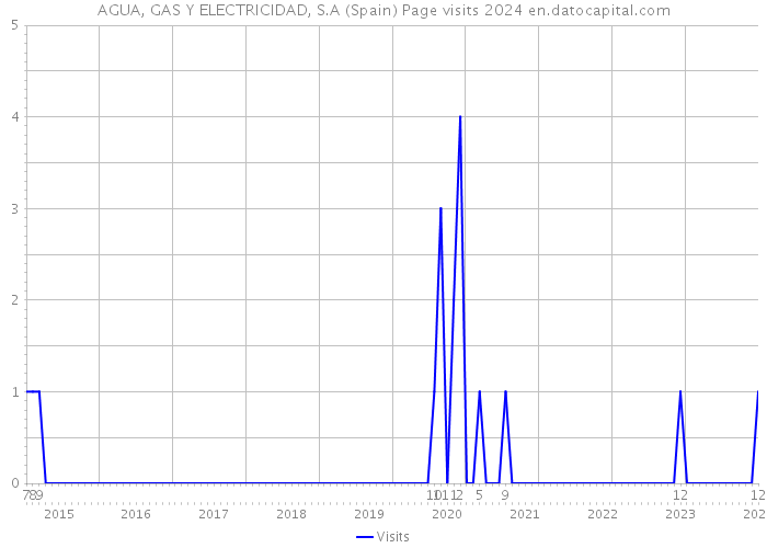 AGUA, GAS Y ELECTRICIDAD, S.A (Spain) Page visits 2024 