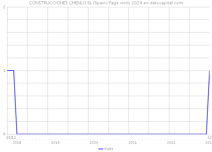 CONSTRUCCIONES CHENLO SL (Spain) Page visits 2024 