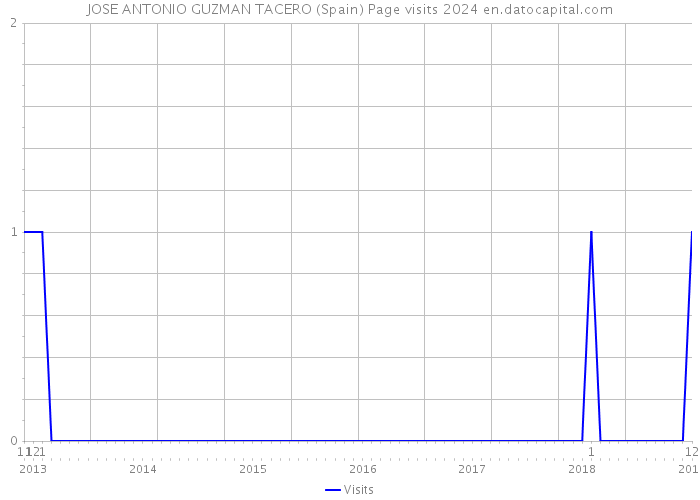 JOSE ANTONIO GUZMAN TACERO (Spain) Page visits 2024 