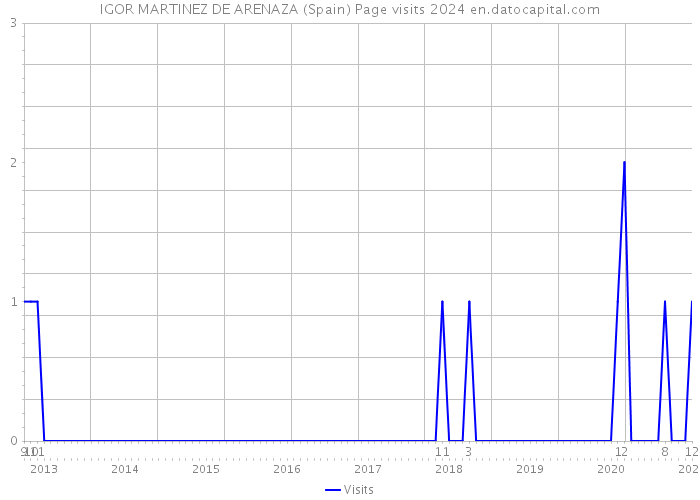 IGOR MARTINEZ DE ARENAZA (Spain) Page visits 2024 