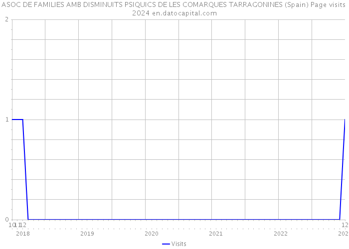 ASOC DE FAMILIES AMB DISMINUITS PSIQUICS DE LES COMARQUES TARRAGONINES (Spain) Page visits 2024 