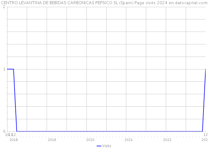 CENTRO LEVANTINA DE BEBIDAS CARBONICAS PEPSICO SL (Spain) Page visits 2024 