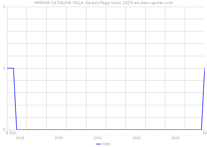 MIRIAM CATALINA VILLA (Spain) Page visits 2024 