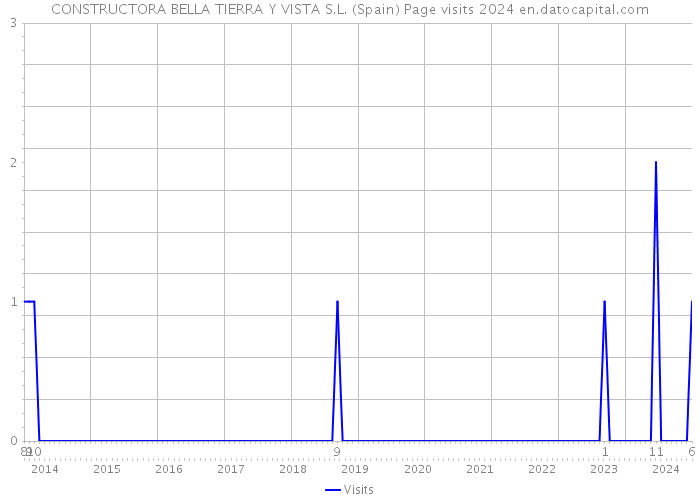 CONSTRUCTORA BELLA TIERRA Y VISTA S.L. (Spain) Page visits 2024 
