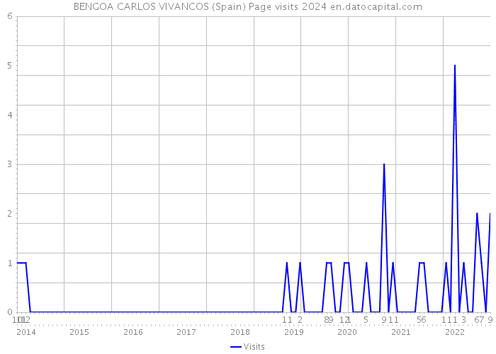 BENGOA CARLOS VIVANCOS (Spain) Page visits 2024 