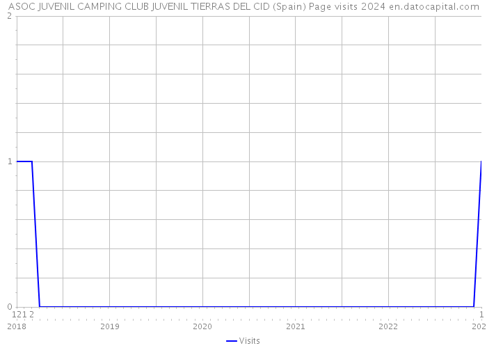 ASOC JUVENIL CAMPING CLUB JUVENIL TIERRAS DEL CID (Spain) Page visits 2024 