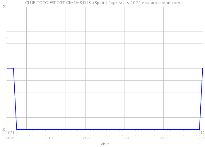 CLUB TOTO ESPORT GIMNAS D IBI (Spain) Page visits 2024 