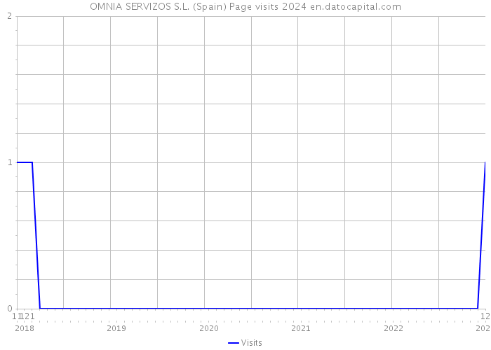 OMNIA SERVIZOS S.L. (Spain) Page visits 2024 