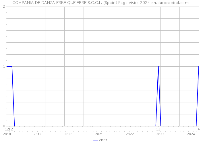 COMPANIA DE DANZA ERRE QUE ERRE S.C.C.L. (Spain) Page visits 2024 