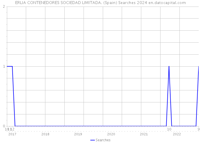 ERLIA CONTENEDORES SOCIEDAD LIMITADA. (Spain) Searches 2024 