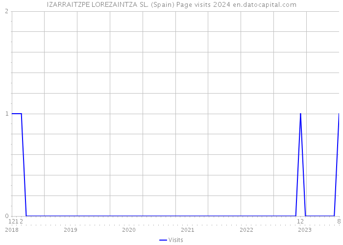 IZARRAITZPE LOREZAINTZA SL. (Spain) Page visits 2024 
