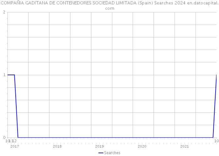 COMPAÑIA GADITANA DE CONTENEDORES SOCIEDAD LIMITADA (Spain) Searches 2024 