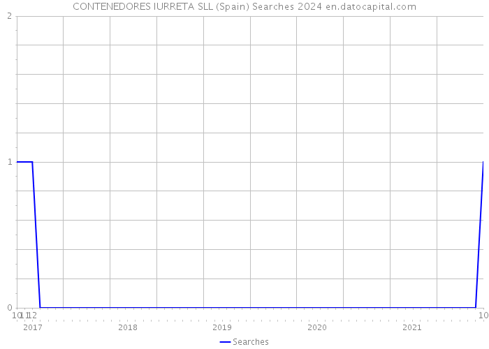 CONTENEDORES IURRETA SLL (Spain) Searches 2024 