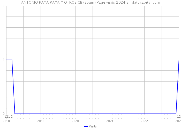 ANTONIO RAYA RAYA Y OTROS CB (Spain) Page visits 2024 