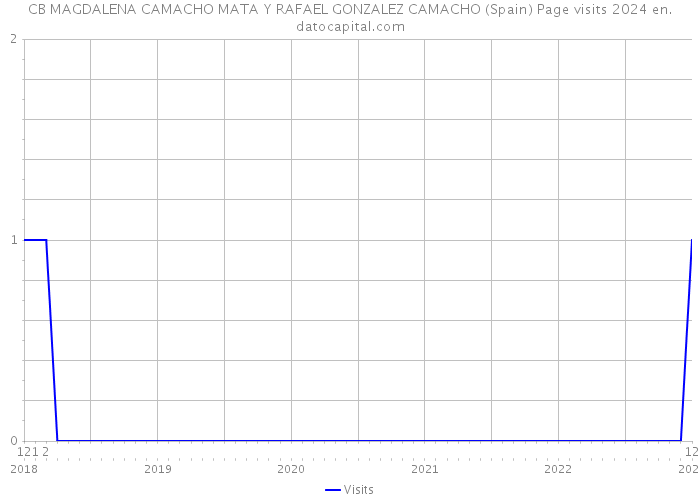 CB MAGDALENA CAMACHO MATA Y RAFAEL GONZALEZ CAMACHO (Spain) Page visits 2024 