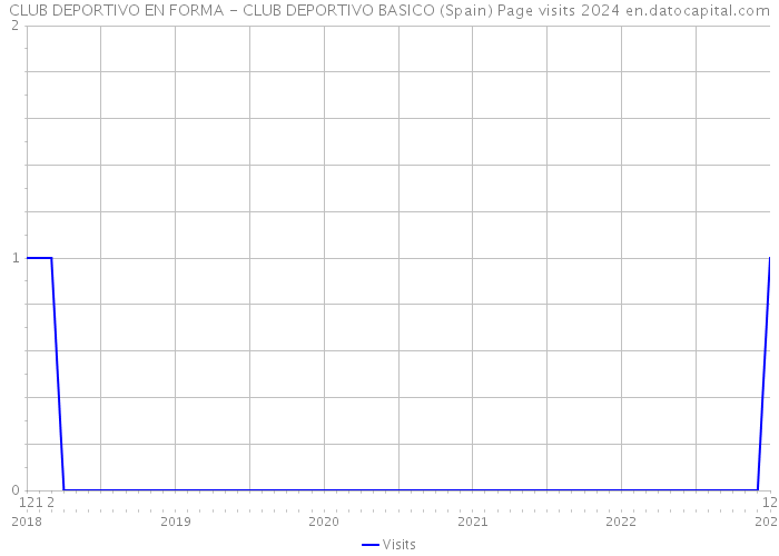 CLUB DEPORTIVO EN FORMA - CLUB DEPORTIVO BASICO (Spain) Page visits 2024 