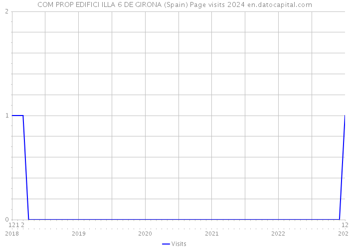 COM PROP EDIFICI ILLA 6 DE GIRONA (Spain) Page visits 2024 