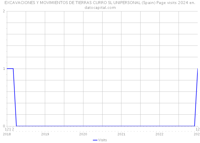 EXCAVACIONES Y MOVIMIENTOS DE TIERRAS CURRO SL UNIPERSONAL (Spain) Page visits 2024 