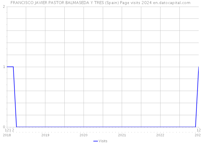 FRANCISCO JAVIER PASTOR BALMASEDA Y TRES (Spain) Page visits 2024 