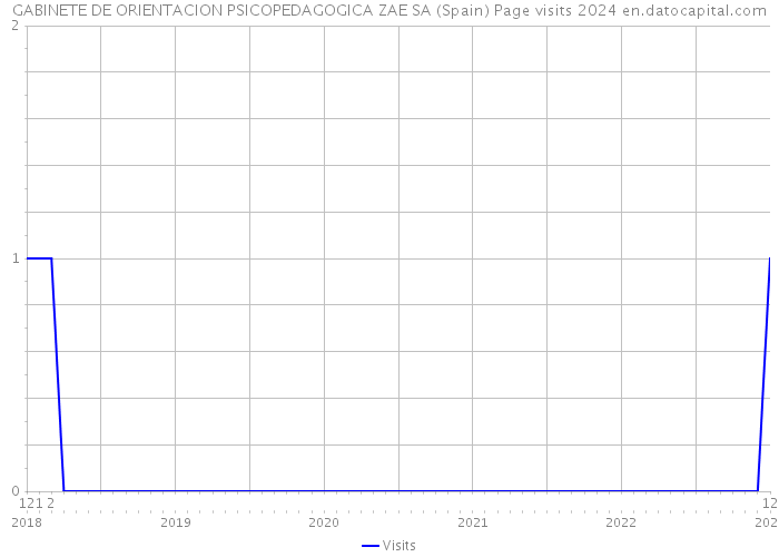 GABINETE DE ORIENTACION PSICOPEDAGOGICA ZAE SA (Spain) Page visits 2024 