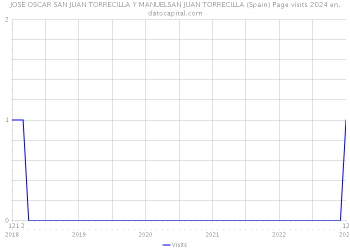 JOSE OSCAR SAN JUAN TORRECILLA Y MANUELSAN JUAN TORRECILLA (Spain) Page visits 2024 