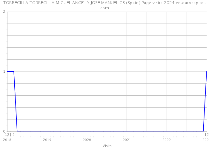 TORRECILLA TORRECILLA MIGUEL ANGEL Y JOSE MANUEL CB (Spain) Page visits 2024 