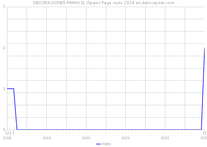 DECORACIONES PIMAN SL (Spain) Page visits 2024 