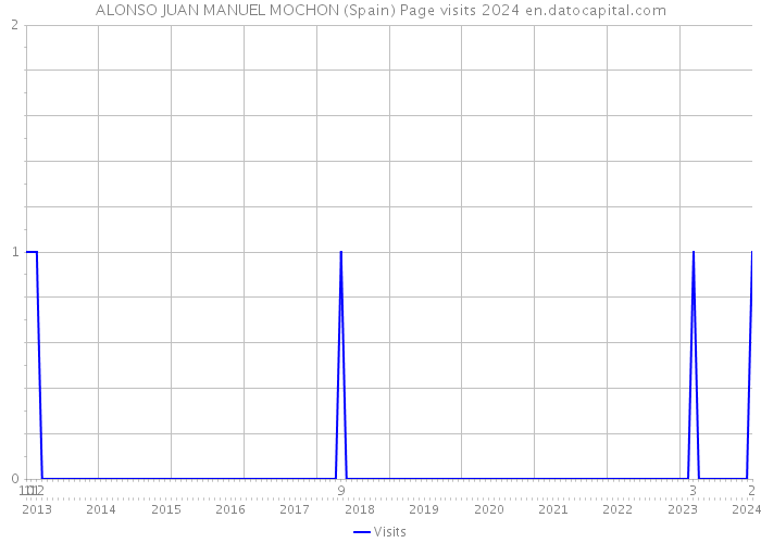 ALONSO JUAN MANUEL MOCHON (Spain) Page visits 2024 