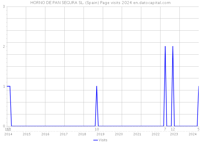 HORNO DE PAN SEGURA SL. (Spain) Page visits 2024 