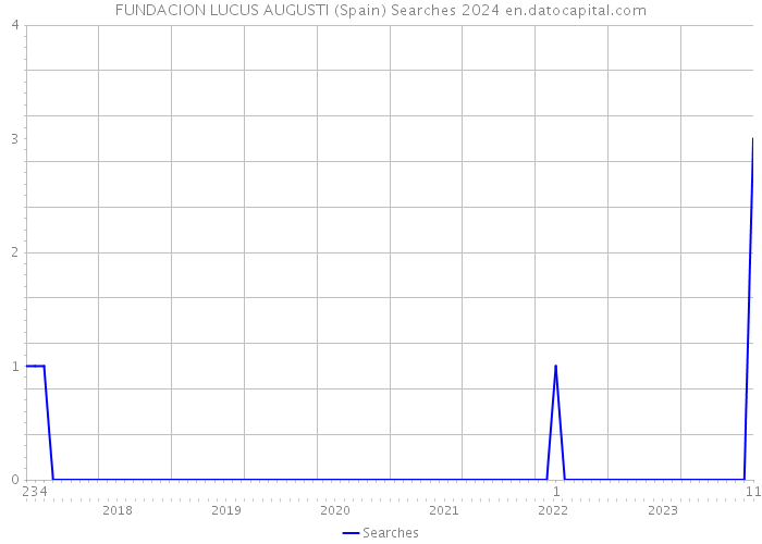 FUNDACION LUCUS AUGUSTI (Spain) Searches 2024 
