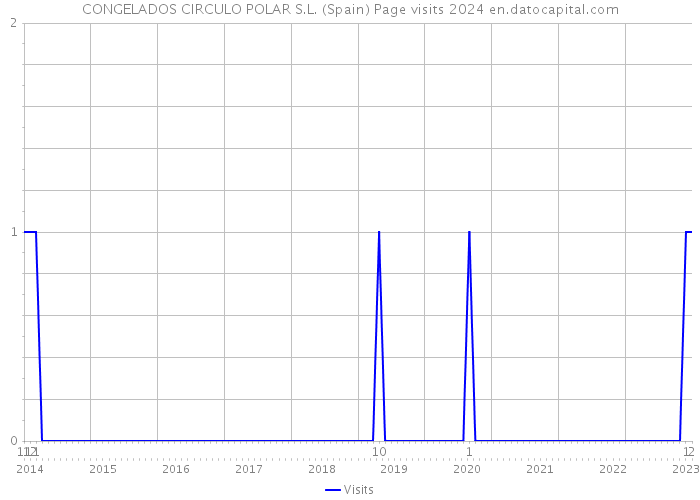 CONGELADOS CIRCULO POLAR S.L. (Spain) Page visits 2024 