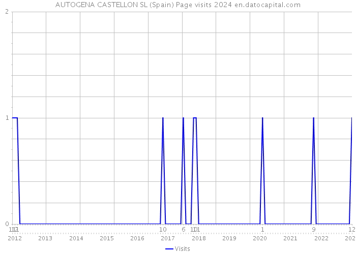 AUTOGENA CASTELLON SL (Spain) Page visits 2024 
