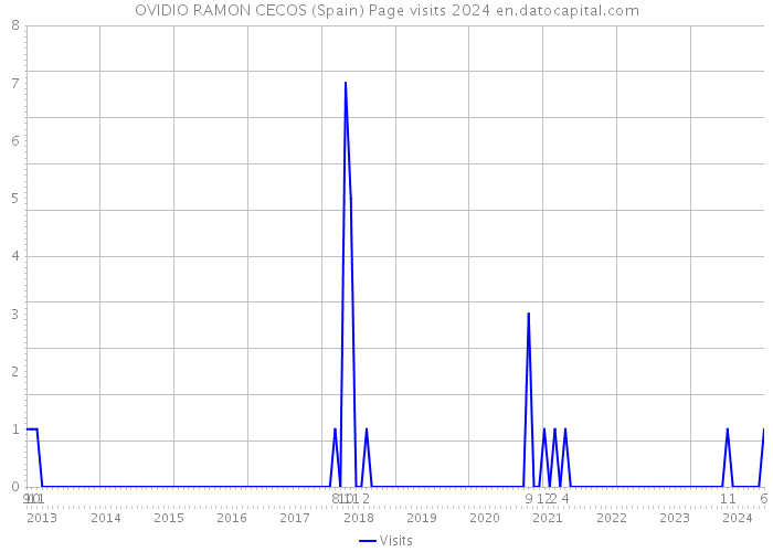 OVIDIO RAMON CECOS (Spain) Page visits 2024 